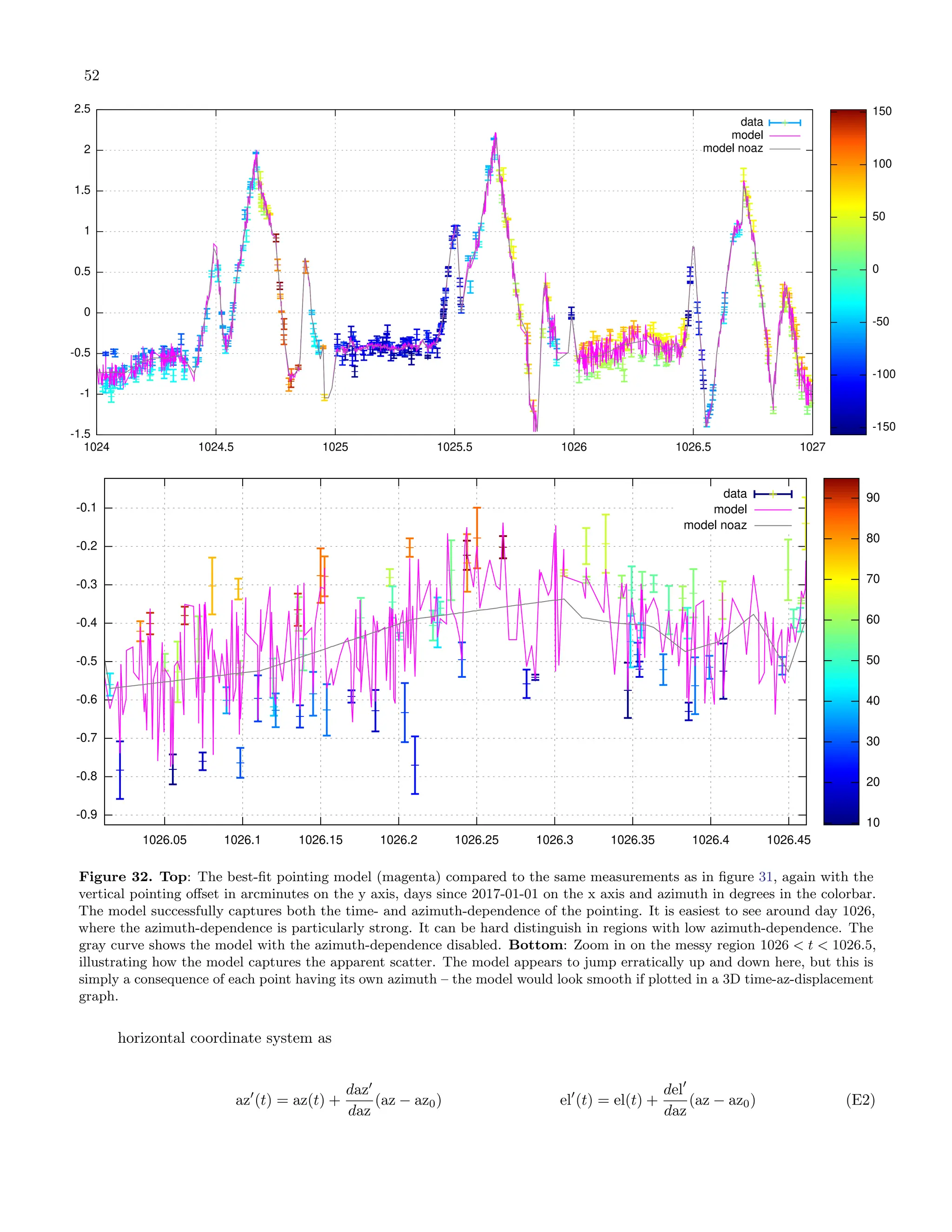 52
-1.5
-1
-0.5
0
0.5
1
1.5
2
2.5
1024 1024.5 1025 1025.5 1026 1026.5 1027
data
model
model noaz
-150
-100
-50
0
50
100
150
-0.9
-0.8
-0.7
-0.6
-0.5
-0.4
-0.3
-0.2
-0.1
1026.05 1026.1 1026.15 1026.2 1026.25 1026.3 1026.35 1026.4 1026.45
data
model
model noaz
10
20
30
40
50
60
70
80
90
Figure 32. Top: The best-fit pointing model (magenta) compared to the same measurements as in figure 31, again with the
vertical pointing offset in arcminutes on the y axis, days since 2017-01-01 on the x axis and azimuth in degrees in the colorbar.
The model successfully captures both the time- and azimuth-dependence of the pointing. It is easiest to see around day 1026,
where the azimuth-dependence is particularly strong. It can be hard distinguish in regions with low azimuth-dependence. The
gray curve shows the model with the azimuth-dependence disabled. Bottom: Zoom in on the messy region 1026 < t < 1026.5,
illustrating how the model captures the apparent scatter. The model appears to jump erratically up and down here, but this is
simply a consequence of each point having its own azimuth – the model would look smooth if plotted in a 3D time-az-displacement
graph.
horizontal coordinate system as
az′
(t) = az(t) +
daz′
daz
(az − az0) el′
(t) = el(t) +
del′
daz
(az − az0) (E2)
 