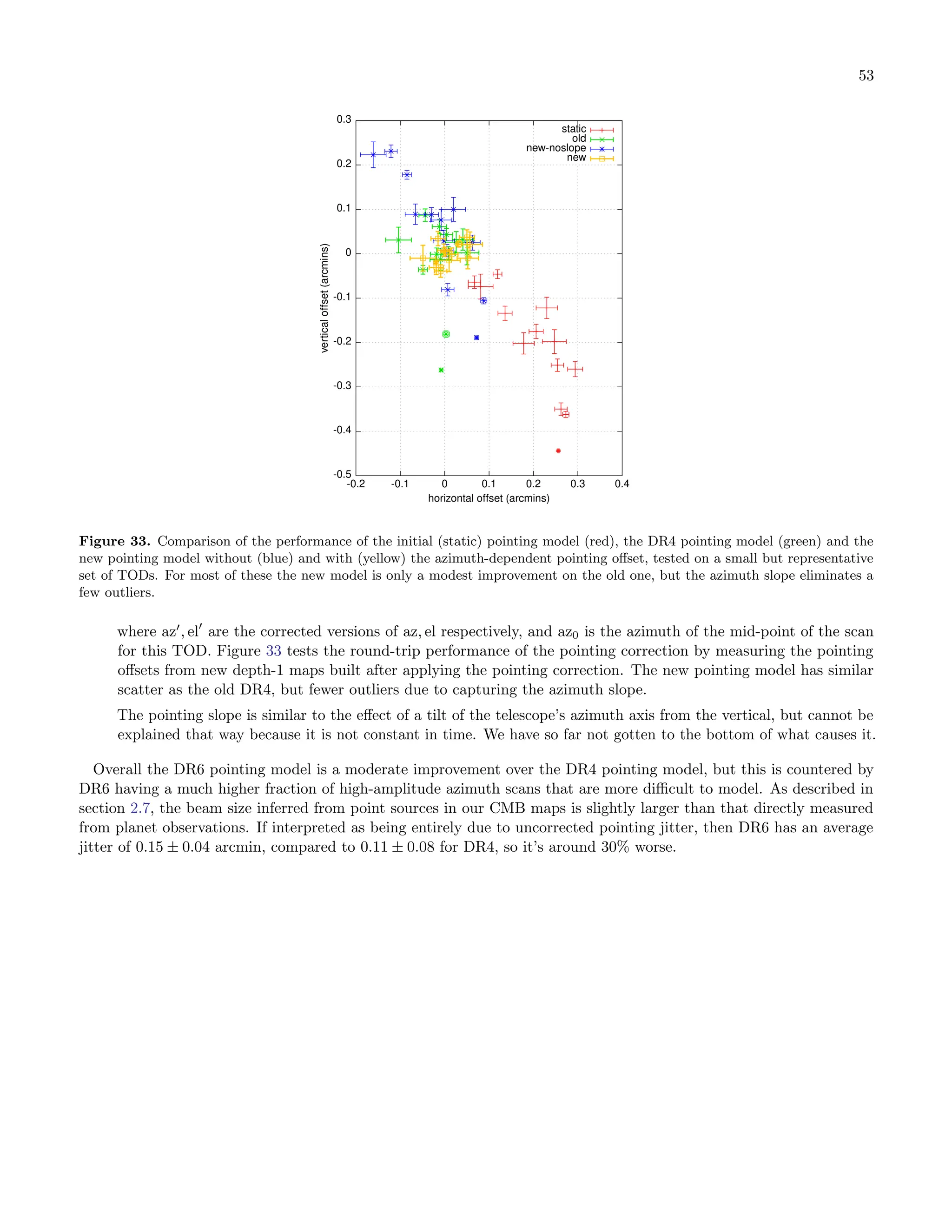 53
-0.5
-0.4
-0.3
-0.2
-0.1
0
0.1
0.2
0.3
-0.2 -0.1 0 0.1 0.2 0.3 0.4
vertical
offset
(arcmins)
horizontal offset (arcmins)
static
old
new-noslope
new
Figure 33. Comparison of the performance of the initial (static) pointing model (red), the DR4 pointing model (green) and the
new pointing model without (blue) and with (yellow) the azimuth-dependent pointing offset, tested on a small but representative
set of TODs. For most of these the new model is only a modest improvement on the old one, but the azimuth slope eliminates a
few outliers.
where az′
, el′
are the corrected versions of az, el respectively, and az0 is the azimuth of the mid-point of the scan
for this TOD. Figure 33 tests the round-trip performance of the pointing correction by measuring the pointing
offsets from new depth-1 maps built after applying the pointing correction. The new pointing model has similar
scatter as the old DR4, but fewer outliers due to capturing the azimuth slope.
The pointing slope is similar to the effect of a tilt of the telescope’s azimuth axis from the vertical, but cannot be
explained that way because it is not constant in time. We have so far not gotten to the bottom of what causes it.
Overall the DR6 pointing model is a moderate improvement over the DR4 pointing model, but this is countered by
DR6 having a much higher fraction of high-amplitude azimuth scans that are more difficult to model. As described in
section 2.7, the beam size inferred from point sources in our CMB maps is slightly larger than that directly measured
from planet observations. If interpreted as being entirely due to uncorrected pointing jitter, then DR6 has an average
jitter of 0.15 ± 0.04 arcmin, compared to 0.11 ± 0.08 for DR4, so it’s around 30% worse.
 