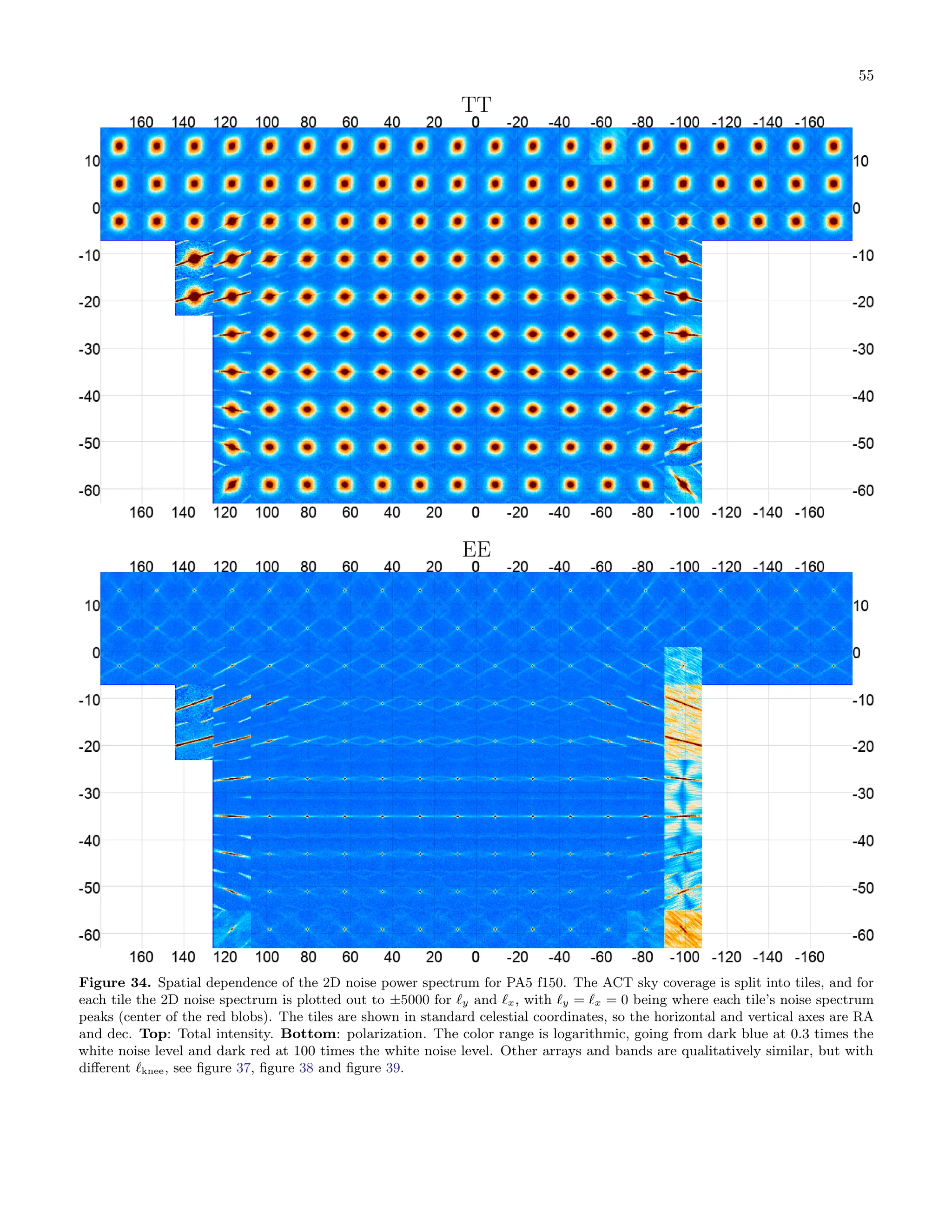 55
TT
EE
Figure 34. Spatial dependence of the 2D noise power spectrum for PA5 f150. The ACT sky coverage is split into tiles, and for
each tile the 2D noise spectrum is plotted out to ±5000 for ℓy and ℓx, with ℓy = ℓx = 0 being where each tile’s noise spectrum
peaks (center of the red blobs). The tiles are shown in standard celestial coordinates, so the horizontal and vertical axes are RA
and dec. Top: Total intensity. Bottom: polarization. The color range is logarithmic, going from dark blue at 0.3 times the
white noise level and dark red at 100 times the white noise level. Other arrays and bands are qualitatively similar, but with
different ℓknee, see figure 37, figure 38 and figure 39.
 
