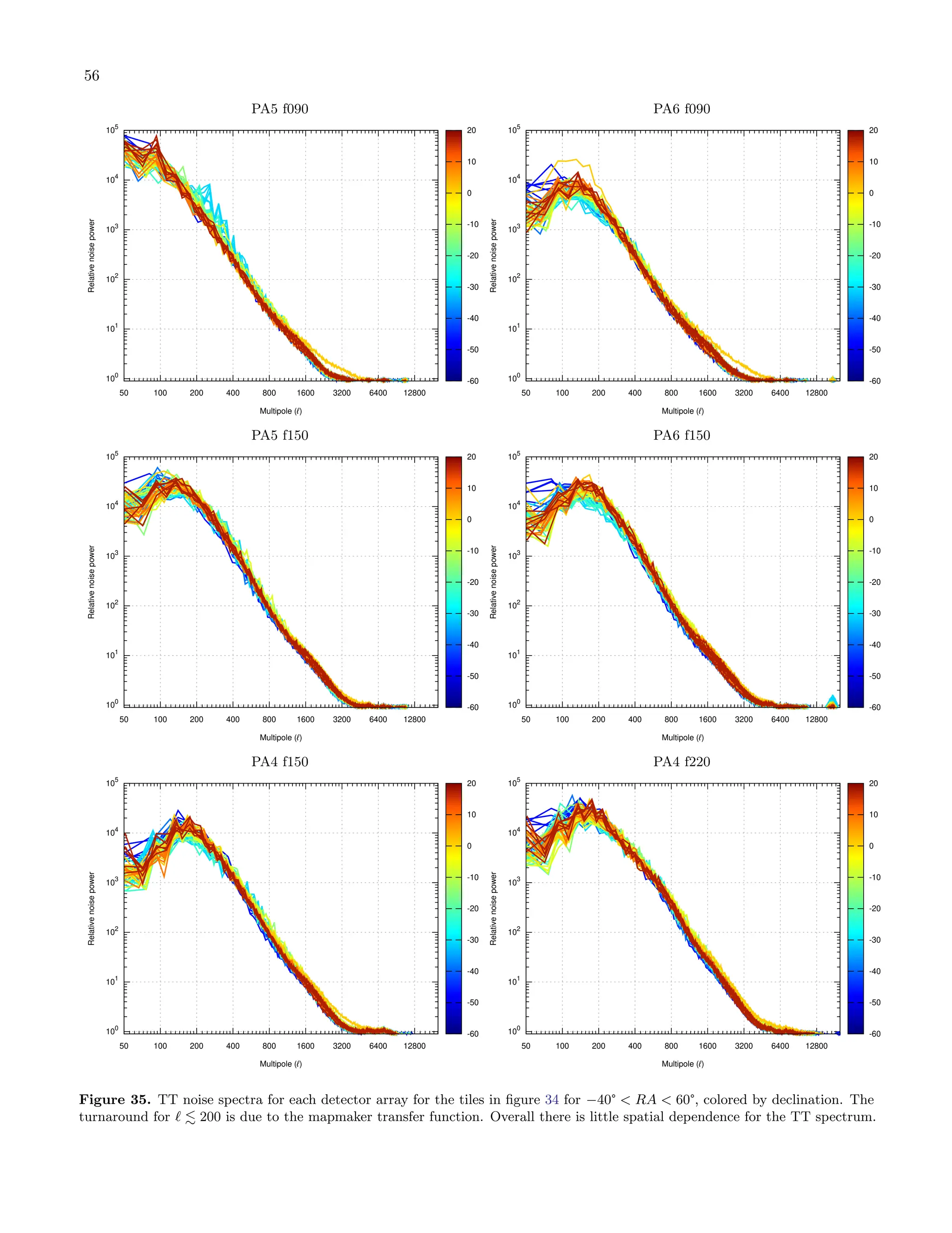 56
PA5 f090 PA6 f090
10
0
101
10
2
10
3
104
10
5
50 100 200 400 800 1600 3200 6400 12800
Relative
noise
power
Multipole (ℓ)
-60
-50
-40
-30
-20
-10
0
10
20
10
0
101
10
2
10
3
104
10
5
50 100 200 400 800 1600 3200 6400 12800
Relative
noise
power
Multipole (ℓ)
-60
-50
-40
-30
-20
-10
0
10
20
PA5 f150 PA6 f150
100
101
10
2
10
3
104
105
50 100 200 400 800 1600 3200 6400 12800
Relative
noise
power
Multipole (ℓ)
-60
-50
-40
-30
-20
-10
0
10
20
100
101
10
2
10
3
104
105
50 100 200 400 800 1600 3200 6400 12800
Relative
noise
power
Multipole (ℓ)
-60
-50
-40
-30
-20
-10
0
10
20
PA4 f150 PA4 f220
10
0
10
1
102
103
10
4
105
50 100 200 400 800 1600 3200 6400 12800
Relative
noise
power
Multipole (ℓ)
-60
-50
-40
-30
-20
-10
0
10
20
10
0
10
1
102
103
10
4
105
50 100 200 400 800 1600 3200 6400 12800
Relative
noise
power
Multipole (ℓ)
-60
-50
-40
-30
-20
-10
0
10
20
Figure 35. TT noise spectra for each detector array for the tiles in figure 34 for −40° < RA < 60°, colored by declination. The
turnaround for ℓ ≲ 200 is due to the mapmaker transfer function. Overall there is little spatial dependence for the TT spectrum.
 