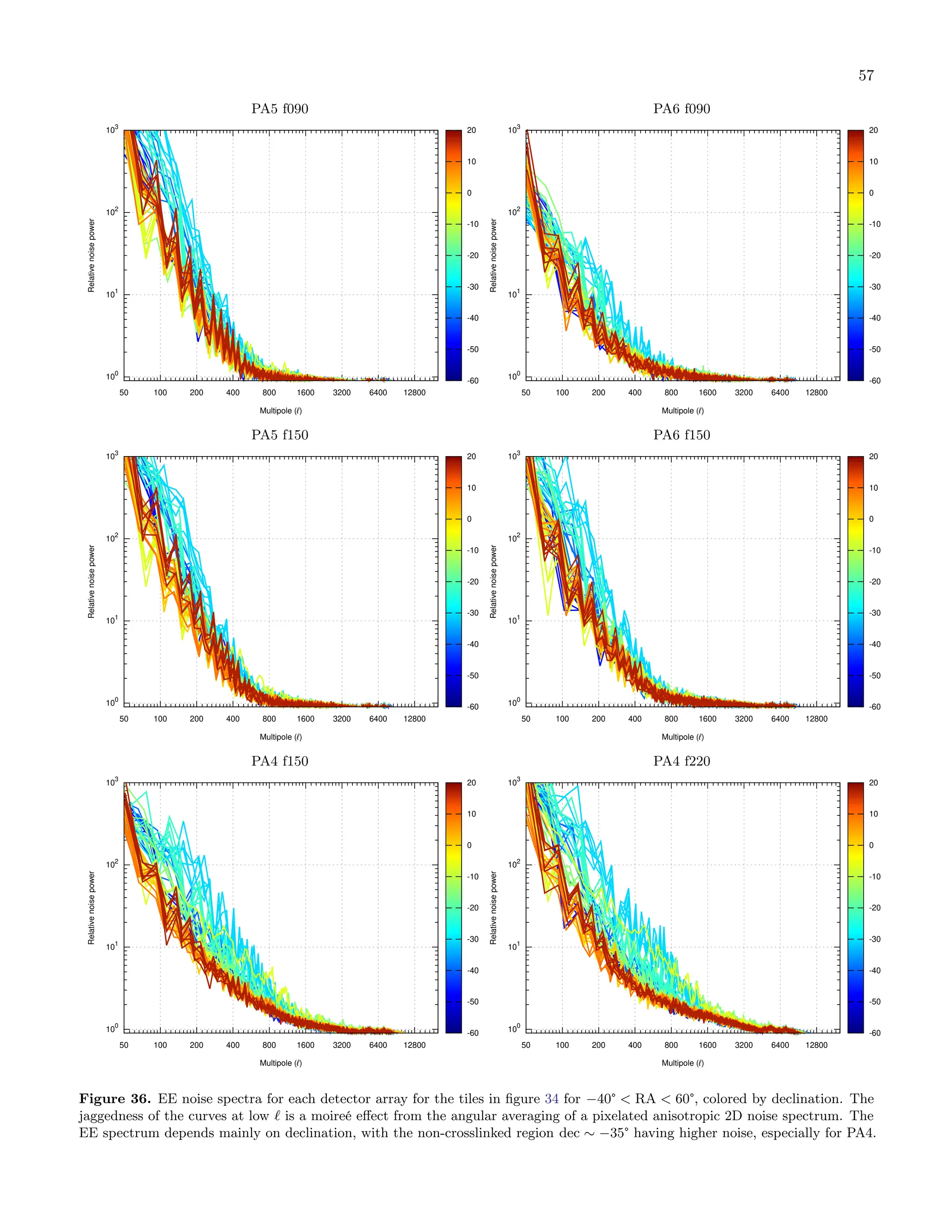 57
PA5 f090 PA6 f090
100
10
1
102
10
3
50 100 200 400 800 1600 3200 6400 12800
Relative
noise
power
Multipole (ℓ)
-60
-50
-40
-30
-20
-10
0
10
20
100
10
1
102
10
3
50 100 200 400 800 1600 3200 6400 12800
Relative
noise
power
Multipole (ℓ)
-60
-50
-40
-30
-20
-10
0
10
20
PA5 f150 PA6 f150
100
10
1
10
2
103
50 100 200 400 800 1600 3200 6400 12800
Relative
noise
power
Multipole (ℓ)
-60
-50
-40
-30
-20
-10
0
10
20
100
10
1
10
2
103
50 100 200 400 800 1600 3200 6400 12800
Relative
noise
power
Multipole (ℓ)
-60
-50
-40
-30
-20
-10
0
10
20
PA4 f150 PA4 f220
100
101
102
103
50 100 200 400 800 1600 3200 6400 12800
Relative
noise
power
Multipole (ℓ)
-60
-50
-40
-30
-20
-10
0
10
20
100
101
102
103
50 100 200 400 800 1600 3200 6400 12800
Relative
noise
power
Multipole (ℓ)
-60
-50
-40
-30
-20
-10
0
10
20
Figure 36. EE noise spectra for each detector array for the tiles in figure 34 for −40° < RA < 60°, colored by declination. The
jaggedness of the curves at low ℓ is a moireé effect from the angular averaging of a pixelated anisotropic 2D noise spectrum. The
EE spectrum depends mainly on declination, with the non-crosslinked region dec ∼ −35° having higher noise, especially for PA4.
 