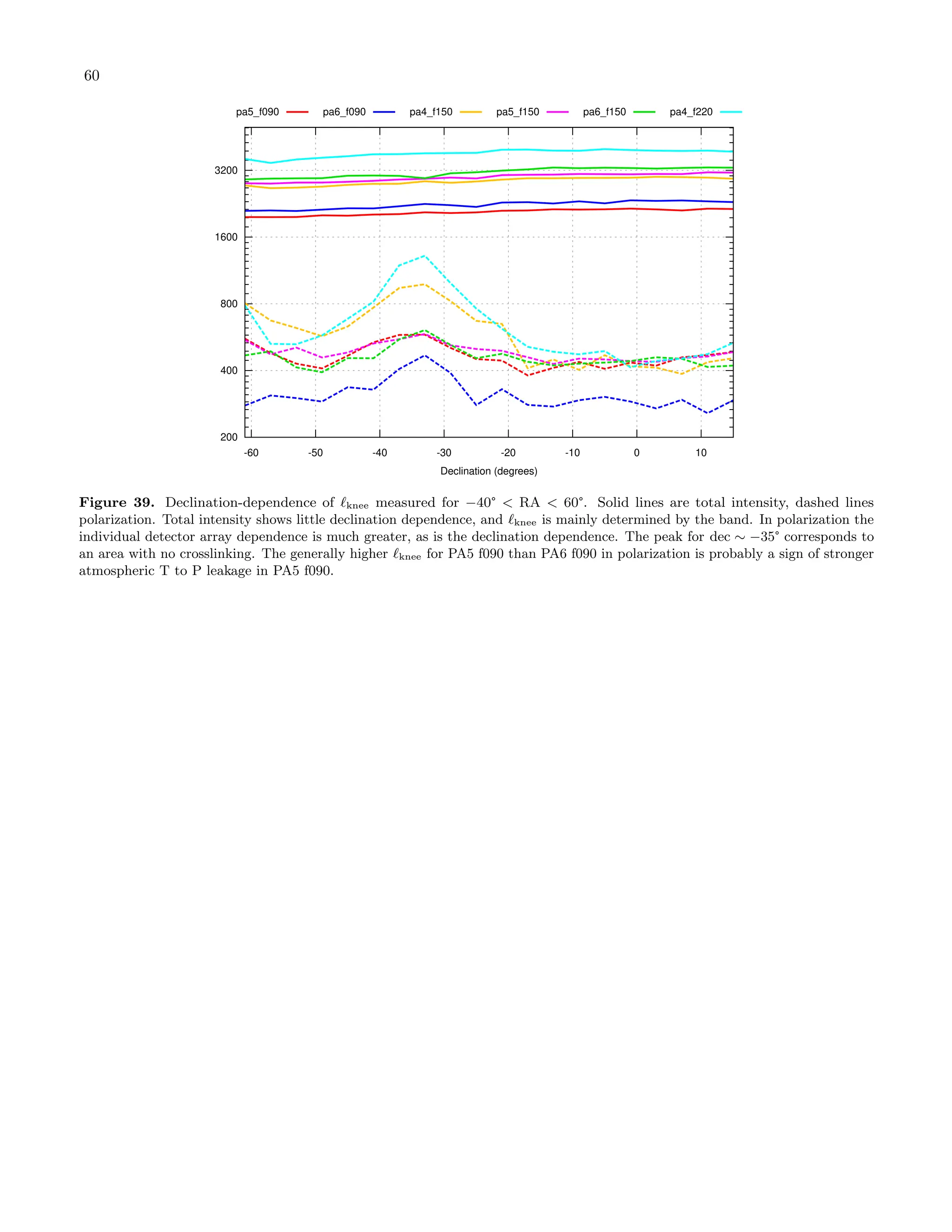 60
200
400
800
1600
3200
-60 -50 -40 -30 -20 -10 0 10
pa5_f090 pa6_f090 pa4_f150 pa5_f150 pa6_f150 pa4_f220
Declination (degrees)
Figure 39. Declination-dependence of ℓknee measured for −40° < RA < 60°. Solid lines are total intensity, dashed lines
polarization. Total intensity shows little declination dependence, and ℓknee is mainly determined by the band. In polarization the
individual detector array dependence is much greater, as is the declination dependence. The peak for dec ∼ −35° corresponds to
an area with no crosslinking. The generally higher ℓknee for PA5 f090 than PA6 f090 in polarization is probably a sign of stronger
atmospheric T to P leakage in PA5 f090.
 