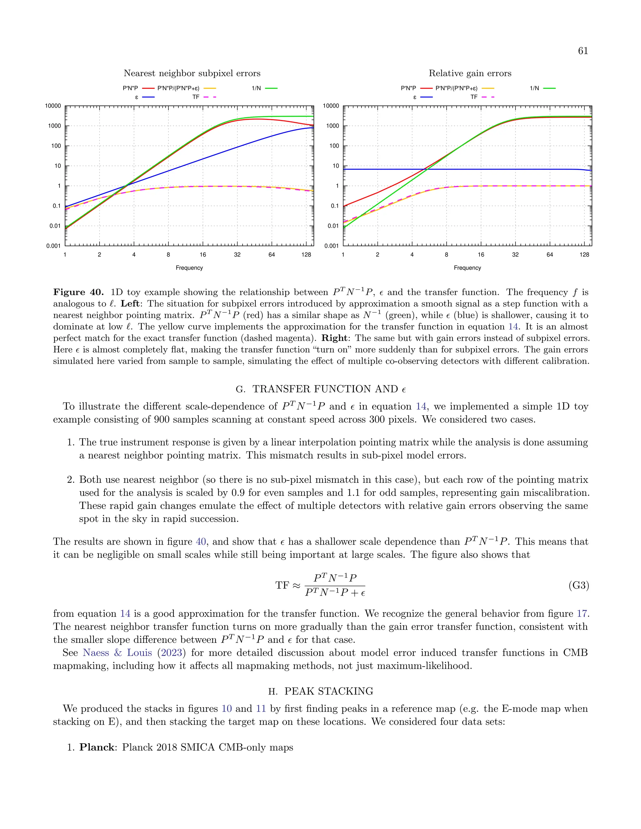 61
Nearest neighbor subpixel errors Relative gain errors
0.001
0.01
0.1
1
10
100
1000
10000
1 2 4 8 16 32 64 128
P'N"P
ε
P'N"P/(P'N"P+ε)
TF
1/N
Frequency
0.001
0.01
0.1
1
10
100
1000
10000
1 2 4 8 16 32 64 128
P'N"P
ε
P'N"P/(P'N"P+ε)
TF
1/N
Frequency
Figure 40. 1D toy example showing the relationship between PT
N−1
P, ϵ and the transfer function. The frequency f is
analogous to ℓ. Left: The situation for subpixel errors introduced by approximation a smooth signal as a step function with a
nearest neighbor pointing matrix. PT
N−1
P (red) has a similar shape as N−1
(green), while ϵ (blue) is shallower, causing it to
dominate at low ℓ. The yellow curve implements the approximation for the transfer function in equation 14. It is an almost
perfect match for the exact transfer function (dashed magenta). Right: The same but with gain errors instead of subpixel errors.
Here ϵ is almost completely flat, making the transfer function “turn on” more suddenly than for subpixel errors. The gain errors
simulated here varied from sample to sample, simulating the effect of multiple co-observing detectors with different calibration.
G. TRANSFER FUNCTION AND ϵ
To illustrate the different scale-dependence of PT
N−1
P and ϵ in equation 14, we implemented a simple 1D toy
example consisting of 900 samples scanning at constant speed across 300 pixels. We considered two cases.
1. The true instrument response is given by a linear interpolation pointing matrix while the analysis is done assuming
a nearest neighbor pointing matrix. This mismatch results in sub-pixel model errors.
2. Both use nearest neighbor (so there is no sub-pixel mismatch in this case), but each row of the pointing matrix
used for the analysis is scaled by 0.9 for even samples and 1.1 for odd samples, representing gain miscalibration.
These rapid gain changes emulate the effect of multiple detectors with relative gain errors observing the same
spot in the sky in rapid succession.
The results are shown in figure 40, and show that ϵ has a shallower scale dependence than PT
N−1
P. This means that
it can be negligible on small scales while still being important at large scales. The figure also shows that
TF ≈
PT
N−1
P
PT N−1P + ϵ
(G3)
from equation 14 is a good approximation for the transfer function. We recognize the general behavior from figure 17.
The nearest neighbor transfer function turns on more gradually than the gain error transfer function, consistent with
the smaller slope difference between PT
N−1
P and ϵ for that case.
See Naess & Louis (2023) for more detailed discussion about model error induced transfer functions in CMB
mapmaking, including how it affects all mapmaking methods, not just maximum-likelihood.
H. PEAK STACKING
We produced the stacks in figures 10 and 11 by first finding peaks in a reference map (e.g. the E-mode map when
stacking on E), and then stacking the target map on these locations. We considered four data sets:
1. Planck: Planck 2018 SMICA CMB-only maps
 