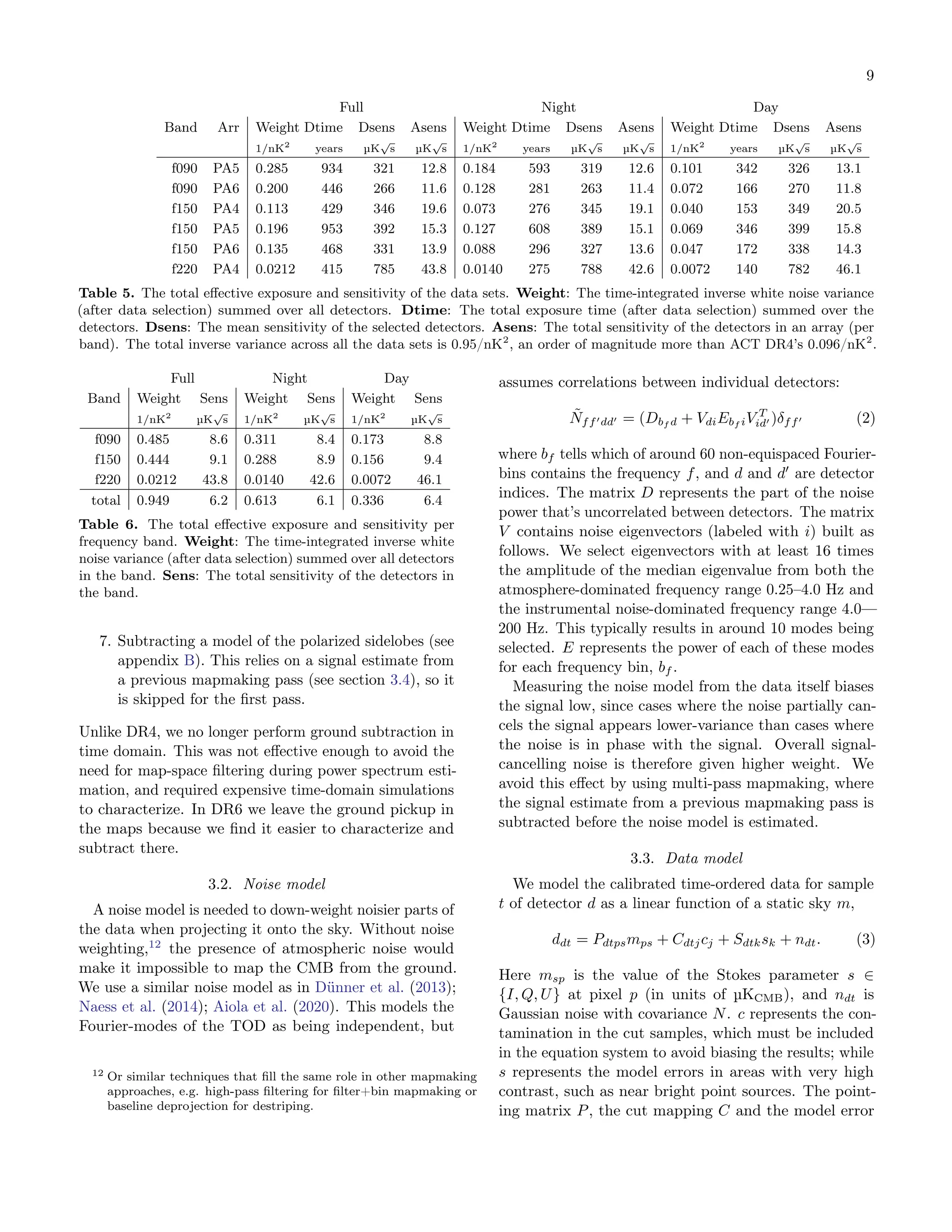 9
Full Night Day
Band Arr Weight Dtime Dsens Asens Weight Dtime Dsens Asens Weight Dtime Dsens Asens
1/nK2
years µK
√
s µK
√
s 1/nK2
years µK
√
s µK
√
s 1/nK2
years µK
√
s µK
√
s
f090 PA5 0.285 934 321 12.8 0.184 593 319 12.6 0.101 342 326 13.1
f090 PA6 0.200 446 266 11.6 0.128 281 263 11.4 0.072 166 270 11.8
f150 PA4 0.113 429 346 19.6 0.073 276 345 19.1 0.040 153 349 20.5
f150 PA5 0.196 953 392 15.3 0.127 608 389 15.1 0.069 346 399 15.8
f150 PA6 0.135 468 331 13.9 0.088 296 327 13.6 0.047 172 338 14.3
f220 PA4 0.0212 415 785 43.8 0.0140 275 788 42.6 0.0072 140 782 46.1
Table 5. The total effective exposure and sensitivity of the data sets. Weight: The time-integrated inverse white noise variance
(after data selection) summed over all detectors. Dtime: The total exposure time (after data selection) summed over the
detectors. Dsens: The mean sensitivity of the selected detectors. Asens: The total sensitivity of the detectors in an array (per
band). The total inverse variance across all the data sets is 0.95/nK2
, an order of magnitude more than ACT DR4’s 0.096/nK2
.
Full Night Day
Band Weight Sens Weight Sens Weight Sens
1/nK2
µK
√
s 1/nK2
µK
√
s 1/nK2
µK
√
s
f090 0.485 8.6 0.311 8.4 0.173 8.8
f150 0.444 9.1 0.288 8.9 0.156 9.4
f220 0.0212 43.8 0.0140 42.6 0.0072 46.1
total 0.949 6.2 0.613 6.1 0.336 6.4
Table 6. The total effective exposure and sensitivity per
frequency band. Weight: The time-integrated inverse white
noise variance (after data selection) summed over all detectors
in the band. Sens: The total sensitivity of the detectors in
the band.
7. Subtracting a model of the polarized sidelobes (see
appendix B). This relies on a signal estimate from
a previous mapmaking pass (see section 3.4), so it
is skipped for the first pass.
Unlike DR4, we no longer perform ground subtraction in
time domain. This was not effective enough to avoid the
need for map-space filtering during power spectrum esti-
mation, and required expensive time-domain simulations
to characterize. In DR6 we leave the ground pickup in
the maps because we find it easier to characterize and
subtract there.
3.2. Noise model
A noise model is needed to down-weight noisier parts of
the data when projecting it onto the sky. Without noise
weighting,12
the presence of atmospheric noise would
make it impossible to map the CMB from the ground.
We use a similar noise model as in Dünner et al. (2013);
Naess et al. (2014); Aiola et al. (2020). This models the
Fourier-modes of the TOD as being independent, but
12 Or similar techniques that fill the same role in other mapmaking
approaches, e.g. high-pass filtering for filter+bin mapmaking or
baseline deprojection for destriping.
assumes correlations between individual detectors:
Ñff′dd′ = (Dbf d + VdiEbf iV T
id′ )δff′ (2)
where bf tells which of around 60 non-equispaced Fourier-
bins contains the frequency f, and d and d′
are detector
indices. The matrix D represents the part of the noise
power that’s uncorrelated between detectors. The matrix
V contains noise eigenvectors (labeled with i) built as
follows. We select eigenvectors with at least 16 times
the amplitude of the median eigenvalue from both the
atmosphere-dominated frequency range 0.25–4.0 Hz and
the instrumental noise-dominated frequency range 4.0—
200 Hz. This typically results in around 10 modes being
selected. E represents the power of each of these modes
for each frequency bin, bf .
Measuring the noise model from the data itself biases
the signal low, since cases where the noise partially can-
cels the signal appears lower-variance than cases where
the noise is in phase with the signal. Overall signal-
cancelling noise is therefore given higher weight. We
avoid this effect by using multi-pass mapmaking, where
the signal estimate from a previous mapmaking pass is
subtracted before the noise model is estimated.
3.3. Data model
We model the calibrated time-ordered data for sample
t of detector d as a linear function of a static sky m,
ddt = Pdtpsmps + Cdtjcj + Sdtksk + ndt. (3)
Here msp is the value of the Stokes parameter s ∈
{I, Q, U} at pixel p (in units of µKCMB), and ndt is
Gaussian noise with covariance N. c represents the con-
tamination in the cut samples, which must be included
in the equation system to avoid biasing the results; while
s represents the model errors in areas with very high
contrast, such as near bright point sources. The point-
ing matrix P, the cut mapping C and the model error
 