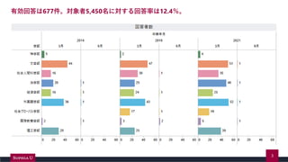 有効回答は677件。対象者5,450名に対する回答率は12.4％。
3
 