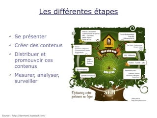 Les différentes étapes


      ✔
          Se présenter
      ✔
          Créer des contenus
      ✔
          Distribuer et
          promouvoir ces
          contenus
      ✔
          Mesurer, analyser,
          surveiller




Source : http://darmano.typepad.com/
 