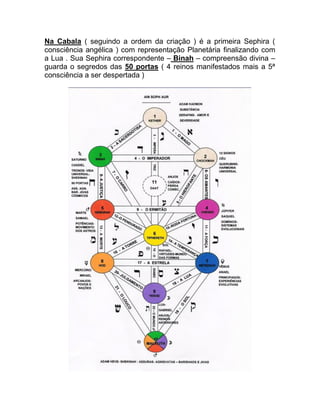 Na Cabala ( seguindo a ordem da criação ) é a primeira Sephira (
consciência angélica ) com representação Planetária finalizando com
a Lua . Sua Sephira correspondente – Binah – compreensão divina –
guarda o segredos das 50 portas ( 4 reinos manifestados mais a 5ª
consciência a ser despertada )
 