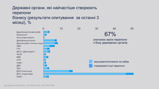 Державні органи, які найчастіше створюють
перепони
бізнесу (результати опитування за останні 3
місяці), %
опитаних мали перепони
з боку державних органів
67%
змушували/натякали на хабар
створювали інші перепони
Дослідження Дія.Бізнес, Advanter Group, ЦРІ 2022-2023
 