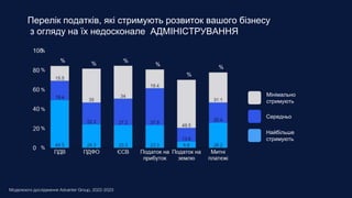 Перелік податків, які стримують розвиток вашого бізнесу
з огляду на їх недосконале АДМІНІСТРУВАННЯ
Найбільше
стримують
Середньо
Мінімально
стримують
%
%
%
%
%
%
%
%
%
%
%
%
Моделюючі дослідження Advanter Group, 2022-2023
 