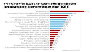 Які з зазначених задач є найважливішими для вирішення
і впровадження економічним блоком влади (ТОП-5)
7
0.9%
3.4%
3.7%
6.5%
7.9%
8.3%
10.9%
14.7%
15.5%
20.4%
21.4%
25.6%
26.4%
29.3%
32.5%
32.6%
36.4%
42.4%
66.7%
Страхування вартості фрахту
Скасування мораторіїв щодо приватизаці державного майна
Впровадежння страхування іноземних інвестицій
Впровадження електронних контрактів
Впровадження пенсійної реформи
Підтримка експорту переробної продукції
Підвищення ефективності роботи АМКУ…
Покращення електроних державних закупівель (Prozorro)
Дерегуляція (запровадження регуляторної "гільйотини")
є-Відрядження (процедура ухвалення відрядження…
Покращення в адмініструванні податків
Перегляд критеріїв ризиковості операцій у ДПС…
Прискорення руху товарів через митницю
Посилення мораторію на перевірки бізнесу з боку ДПС, БЕБ
Впровадження податкової реформі (наприклад,…
є-Бронювання (електронне бронювання персоналу від…
Проведення судової реформи
Покращення доступу до кредитних ресурсів, здешевлення…
Знищення корупції
Дослідження Advanter Group, 2024
 