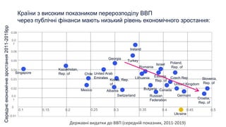Країни з високим показником перерозподілу ВВП
через публічні фінанси мають низький рівень економічного зростання:
0.1 0.15 0.2 0.25 0.3 0.35 0.4 0.45 0.5
-0.01
0
0.0
1
0.02
0.03
0.04
0.05
0.06
0.0
7
0.08
Середнє
економічне
зростання
2011-2019рр
Singapore
Kazakhstan,
Rep. of Chile
Mexico
United Arab
Emirates
Georgia
Korea, Rep.
of
Albania
Switzerland
Turkey
Ireland
Romania
Lithuania Estonia,
Rep. of
Israel Poland,
Rep. of
Bulgaria
Russian
Federation
Ukraine
Canada
Germani
Czech Rep
United Kingdom
Croatia,
Rep. of
Slovenia,
Rep. of
Державні видатки до ВВП (середній показник, 2011-2019)
 
