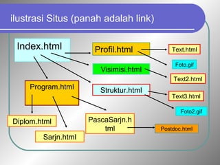 ilustrasi Situs (panah adalah link) 
Index.html Profil.html Text.html 
Foto.gif Visimisi.html 
Text2.html 
Struktur.html 
Text3.html 
Foto2.gif 
Program.html 
Diplom.html 
Sarjn.html 
PascaSarjn.h 
tml Postdoc.html 
 