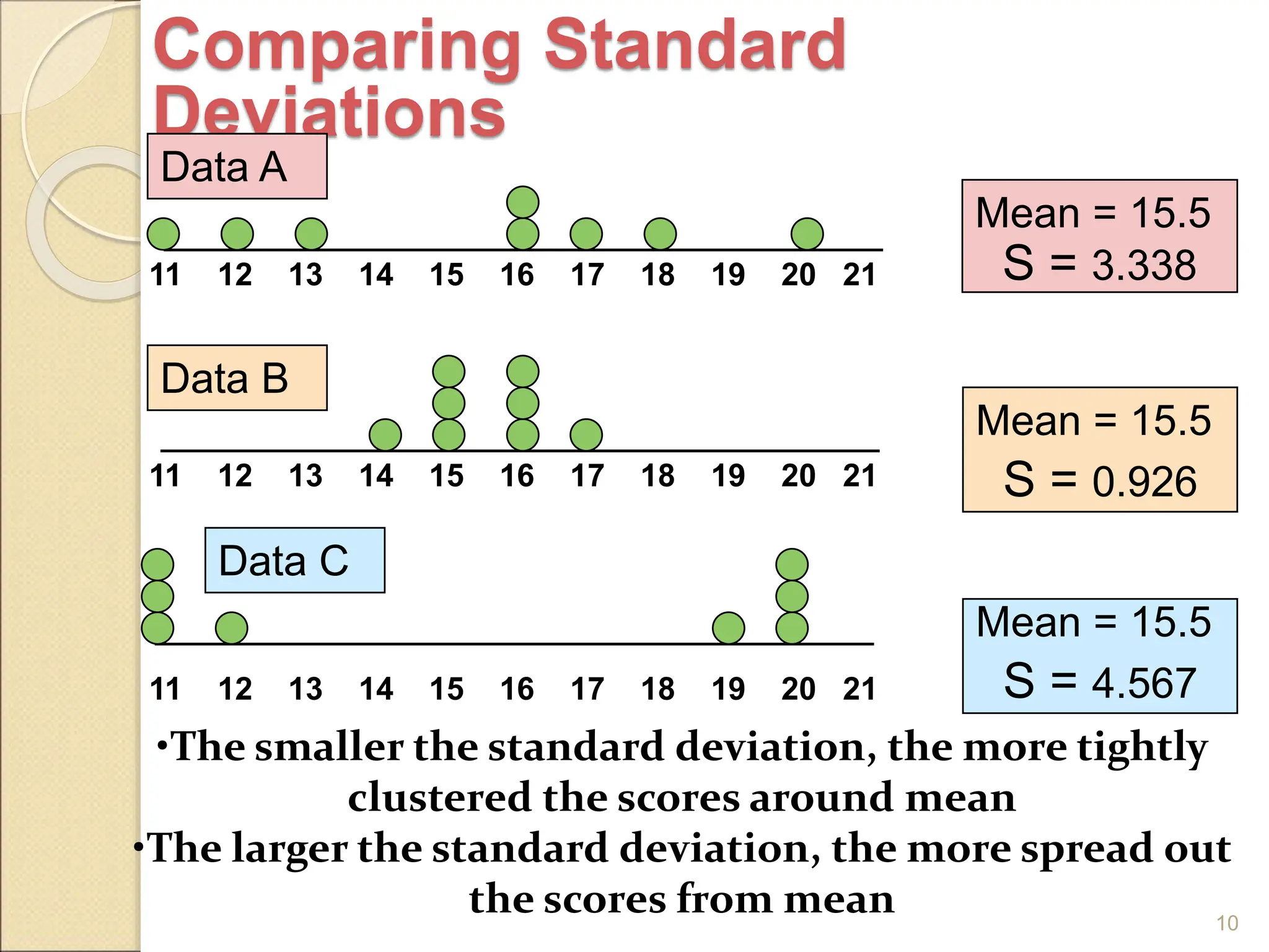 Comparing Standard
Deviations
10
Mean = 15.5
S = 3.338
11 12 13 14 15 16 17 18 19 20 21
Data A
11 12 13 14 15 16 17 18 19 20 21
Mean = 15.5
S = 4.567
Data C
•The smaller the standard deviation, the more tightly
clustered the scores around mean
•The larger the standard deviation, the more spread out
the scores from mean
11 12 13 14 15 16 17 18 19 20 21
Data B
Mean = 15.5
S = 0.926
 