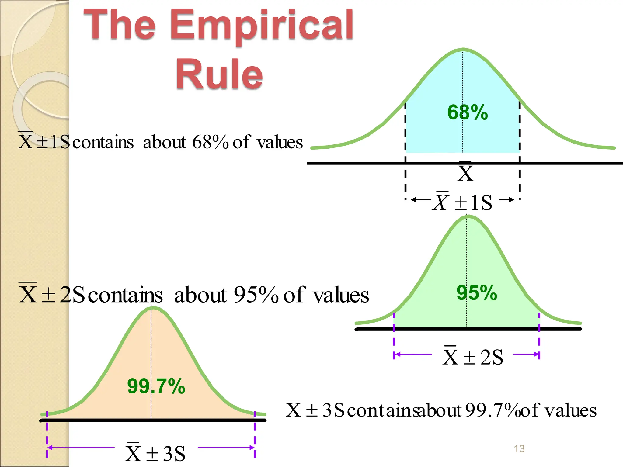 values
of
68%
about
contains
1S
X 
values
of
99.7%
about
contains
3S
X 
13
The Empirical
Rule
X
68%
1S
X 
values
of
95%
about
contains
2S
X  95%
X 2S

X 3S

99.7%
 
