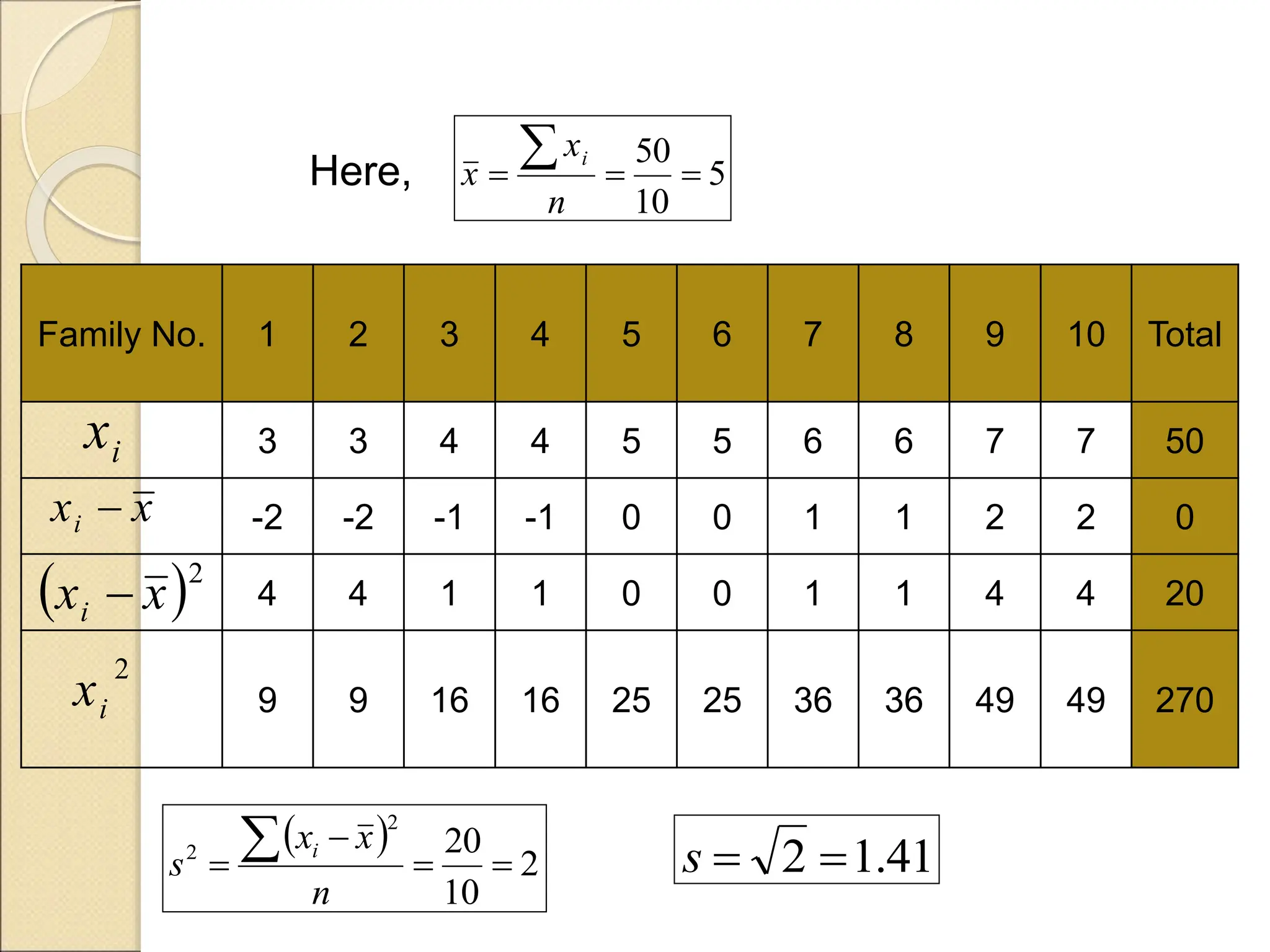 i
x
x
xi 
 2
x
xi 
2
i
x
Family No. 1 2 3 4 5 6 7 8 9 10 Total
3 3 4 4 5 5 6 6 7 7 50
-2 -2 -1 -1 0 0 1 1 2 2 0
4 4 1 1 0 0 1 1 4 4 20
9 9 16 16 25 25 36 36 49 49 270
5
10
50




n
x
x
i
 
2
10
20
2
2





n
x
x
s i
41
.
1
2 

s
Here,
 