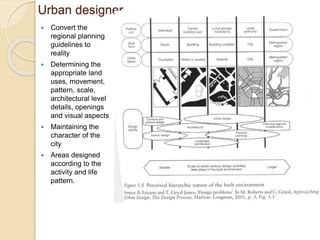 Urban designer
 Convert the
regional planning
guidelines to
reality
 Determining the
appropriate land
uses, movement,
pattern, scale,
architectural level
details, openings
and visual aspects
 Maintaining the
character of the
city
 Areas designed
according to the
activity and life
pattern.
 