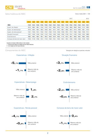 2
Ano 15, n.4, abril de 2013
INEC
Série histórica do INEC
Componentes do INEC Variação em relação ao período indicado
Aumento do indicador reflete melhora no item avaliado.
1 - Próximos seis meses com relação aos seis meses anteriores.
2 - Com relação aos três meses anteriores.
Índice média 2001 = 100
-4,1%
1,8%
2,1%
-3,1%
Mês anterior
Expectativas - Inflação
Expectativas - Desemprego
Expectativas - Renda pessoal
Mesmo mês do
ano anterior
Mês anterior
Mesmo mês do
ano anterior-0,9%
Mês anterior
Mês anterior
Situação financeira
Endividamento
Compras de bens de maior valor
-2,6%
-0,6%
Mesmo mês do
ano anterior
Mesmo mês do
ano anterior
-5,1% Mês anterior
Mesmo mês do
ano anterior
-1,1%
-2,5%
Mês anterior 0,4%
-1,1%
Mesmo mês do
ano anterior
2012 2013
fev mar abr mai jun jul ago set out nov dez jan fev mar abr
INEC 112,8 113,2 113,0 114,6 112,6 113,0 113,4 113,2 116,4 117,0 115,2 114,2 113,6 114,3 112,1
Expect. de inflação1
101,3 106,2 106,7 114,2 112,5 110,7 109,5 107,2 113,1 110,4 109,0 105,8 104,0 111,2 105,5
Expect. de desemprego1
127,4 125,4 128,7 135,2 124,6 126,1 127,7 124,7 136,1 135,6 128,7 131,4 130,0 129,1 131,4
Expect. de renda pessoal1
114,1 114,9 112,1 113,3 113,7 112,6 111,9 114,6 114,8 118,1 117,7 116,6 116,6 115,9 111,1
Situação Financeira2
115,7 114,0 112,8 114,4 111,0 112,5 114,9 115,0 115,6 117,8 115,1 113,5 112,8 113,4 109,9
Endividamento2
106,5 108,3 106,5 105,1 105,3 109,9 107,9 103,9 111,6 107,4 108,1 106,6 106,2 108,6 105,9
Compras de bens de maior valor1
112,4 111,9 113,6 112,1 111,9 110,3 112,1 114,2 113,1 116,1 114,6 113,6 113,6 111,8 112,3
 