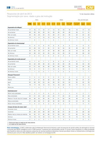 3
INEC
Ano 15, n.4, abril de 2013
Respostas de abril de 2013
Segmentação por sexo, idade e grau de instrução
% das respostas válidas
Nota metodológica: O INEC é elaborado pela Confederação Nacional da Indústria a partir de pesquisa de opinião pública de abrangência nacional
conduzida pelo IBOPE Inteligência junto a 2.002 pessoas. A pesquisa tem periodicidade mensal. O número índice resultante é a média ponderada
pela freqüência relativa de cada resposta a perguntas de natureza qualitativa referentes a fatores que afetam direta ou indiretamente a inclinação dos
indivíduos para consumir. Mais detalhes podem ser obtidos na homepage da CNI.
Sexo Idade Grau de Instrução
TOTAL Masc Fem 16 a 24 25 a 29 30 a 39 40 a 49
50 e
mais
Até 4ª série
do fund.
5ª a 8ª série
do fund.
Ensino
Médio
Superior
Expectativa de inflação1
Vai aumentar muito 17 16 17 18 17 13 15 19 16 16 17 18
Vai aumentar 49 49 50 49 53 48 48 49 49 49 51 47
Não vai mudar 24 25 24 23 19 28 27 24 25 22 24 25
Vai diminuir 10 11 9 10 10 10 10 7 9 13 9 10
Vai diminuir muito 1 0 1 0 1 0 1 1 0 1 0 0
Expectativa de desemprego1
Vai aumentar muito 8 8 8 9 10 8 6 8 8 8 9 9
Vai aumentar 32 29 34 31 30 31 33 34 34 36 30 27
Não vai mudar 34 35 33 27 34 36 36 36 33 34 32 39
Vai diminuir 24 26 23 32 25 24 23 20 24 20 28 24
Vai diminuir muito 2 2 2 2 2 2 2 2 2 3 2 1
Expectativa de renda pessoal1
Vai aumentar muito 6 7 6 7 7 6 4 6 6 5 7 7
Vai aumentar 30 32 28 38 34 32 24 22 28 28 33 28
Não vai mudar 53 51 54 45 48 49 62 60 55 54 49 56
Vai diminuir 10 9 11 8 11 12 8 10 9 11 10 9
Vai diminuir muito 1 1 2 2 1 1 2 2 2 1 1 1
Situação Financeira2
Muito melhor 2 2 2 2 3 2 2 3 2 3 2 3
Melhor 31 31 31 34 38 37 28 17 26 30 37 27
Igual 50 49 50 52 44 46 52 54 52 50 45 55
Pior 16 17 16 12 14 15 16 24 19 17 15 13
Muito pior 1 1 2 1 1 1 2 2 1 1 1 1
Endividamento2
Muito mais endividado 2 2 3 2 4 2 3 1 3 4 2 1
Mais endividado 22 21 23 24 23 22 17 23 22 23 22 20
Mesmo nº de dív. dos últ. 3 meses 46 48 45 39 45 41 51 54 49 48 41 50
Menos endividado 27 26 28 31 26 32 25 20 24 23 32 24
Muito menos endividado 3 4 2 4 2 4 4 2 2 3 4 4
Compra de bens de maior valor1
Aumentar muito 2 2 3 4 2 2 2 2 2 2 2 4
Aumentar 26 28 24 29 29 25 26 21 24 23 28 28
Manter mais ou menos os mesmos 56 55 57 48 56 57 58 60 57 60 54 55
Diminuir 14 14 14 16 13 15 14 14 15 15 14 12
Diminuir muito 2 2 2 3 1 1 1 3 2 1 2 0
1 - Próximos seis meses com relação aos seis meses anteriores.
2 - Com relação aos três meses anteriores.
 
