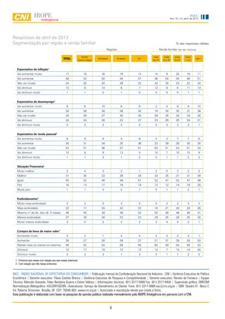 4
Ano 15, n.4, abril de 2013
INEC
Respostas de abril de 2013
Segmentação por região e renda familiar
INEC - ÍNDICE NACIONAL DE EXPECTATIVA DO CONSUMIDOR | Publicação mensal da Confederação Nacional da Indústria - CNI | Gerência Executiva de Política
Econômica | Gerente executivo: Flávio Castelo Branco | Gerência Executiva de Pesquisa e Competitividade | Gerente executivo: Renato da Fonseca | Equipe
Técnica: Marcelo Azevedo, Fábio Bandeira Guerra e Edson Velloso | Informações técnicas: (61) 3317-9468 Fax: (61) 3317-9456 | Supervisão gráfica: DIRCOM
Normalização Bibliográfica: ASCORP/GEDIN |Assinaturas: Serviço de Atendimento ao Cliente Fone: (61) 3317-9989 sac@cni.org.br | SBN Quadra 01 Bloco C
Ed. Roberto Simonsen Brasília, DF CEP: 70040-903 www.cni.org.br | Autorizada a reprodução desde que citada a fonte.
Esta publicação é elaborada com base na pesquisa de opinião pública realizada mensalmente pelo IBOPE Inteligência em parceria com a CNI.
% das respostas válidas
Regiões Renda familiar (em sal. mínimos)
TOTAL
Norte/
Centro-Oeste
Nordeste Sudeste Sul
mais
de 10
mais
5 a 10
mais
2 a 5
mais
1 a 2
até 1
Expectativa de inflação1
Vai aumentar muito 17 18 16 18 13 10 9 20 19 11
Vai aumentar 49 53 50 45 57 46 54 50 46 51
Não vai mudar 24 20 20 28 23 32 30 23 23 24
Vai diminuir 10 8 14 9 7 12 8 8 11 14
Vai diminuir muito 1 1 0 1 0 0 0 0 1 1
Expectativa de desemprego1
Vai aumentar muito 8 6 10 8 8 3 4 9 9 10
Vai aumentar 32 39 34 28 32 18 30 30 31 38
Não vai mudar 34 29 27 40 30 58 35 34 34 30
Vai diminuir 24 24 28 22 27 23 29 25 24 21
Vai diminuir muito 2 2 2 2 2 0 3 2 2 1
Expectativa de renda pessoal1
Vai aumentar muito 6 9 9 4 6 5 3 7 7 6
Vai aumentar 30 31 34 25 36 23 39 29 30 30
Não vai mudar 53 51 46 57 51 63 51 53 51 53
Vai diminuir 10 9 9 13 5 10 7 10 10 9
Vai diminuir muito 1 1 2 1 2 0 1 1 2 2
Situação Financeira2
Muito melhor 2 4 2 2 1 2 5 3 2 2
Melhor 31 30 33 29 34 33 35 31 31 29
Igual 50 52 48 49 51 52 47 52 47 48
Pior 16 13 17 18 14 12 12 14 19 20
Muito pior 1 1 0 2 1 0 1 1 2 1
Endividamento2
Muito mais endividado 2 3 2 3 2 0 2 2 3 3
Mais endividado 22 17 24 22 22 18 21 20 24 26
Mesmo nº de dív. dos últ. 3 meses 46 45 38 49 52 50 49 46 46 41
Menos endividado 27 30 34 23 23 29 25 28 25 30
Muito menos endividado 3 5 2 3 2 3 4 4 2 1
Compra de bens de maior valor1
Aumentar muito 2 2 1 2 4 2 3 2 2 1
Aumentar 26 27 24 26 27 21 31 28 24 24
Manter mais ou menos os mesmos 56 52 54 59 55 62 59 54 58 53
Diminuir 14 17 19 12 12 14 7 15 14 20
Diminuir muito 2 2 2 1 3 0 1 1 2 2
1 - Próximos seis meses com relação aos seis meses anteriores.
2 - Com relação aos três meses anteriores.
 