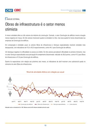 10
Ano 5, n.3, Março de 2014
Sondagem Indústria da Construção
ANÁLISE SETORIAL
Obras de infraestrutura é o setor menos
otimista
A menor atividade afeta os três setores da indústria da construção. Contudo, o setor Construção de edifícios mostra situação
menos negativa em março. Os três setores mostraram queda na atividade no mês, mas essa queda foi menos disseminada nas
empresas da Construção de edifícios.
Em comparação à atividade usual, os setores Obras de infraestrutura e Serviços especializados mostram atividade mais
desaquecida, com indicadores de 41,6 e 42,0 respectivamente, contra 44,1 para Construção de edifícios.
Um destaque negativo é a dificuldade no acesso ao crédito. Os três setores perceberam dificuldade no primeiro trimestre, mas
no setor Serviços especializados essa percepção foi amplamente disseminada: indicador de 36,6 pontos, contra 41,5 para Obras
de infraestrutura e 41,6 para Construção de edifícios.
Quanto às expectativas com relação aos próximos seis meses, os indicadores de abril mostram uma substancial queda no
otimismo do setor Obras de infraestrutura.
Nível de atividade efetivo em relação ao usual
Indicador varia no intervalo de 0 a 100. Valores acima de 50 indicam atividade acima do usual.
 