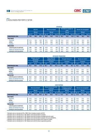 11
Sondagem Indústria da Construção
Ano 5, n.3, Março de 2014
RESULTADOS POR PORTE E SETOR
1
Indicador varia no intervalo de 0% a 100%. Série iniciada em janeiro de 2012.
2
Indicador varia no intervalo de 0 a 100. Valores acima de 50 indicam aumento.
3
Indicador varia no intervalo de 0 a 100. Valores acima de 50 indicam atividade acima do usual.
4
Indicador varia no intervalo de 0 a 100. Valores acima de 50 indicam situação mais que satisfatória.
5
Indicador varia no intervalo de 0 a 100. Valores acima de 50 indicam fácil acesso ao crédito.
6
Indicador varia no intervalo de 0 a 100. Valores acima de 50 indicam expectativa positiva.
SITUAÇÃO FINANCEIRA
Margem de lucro
operacional4
Preço médio das
matérias-primas2
Situação financeira4
Acesso ao crédito5
Trimestral Trimestral Trimestral Trimestral
I-13 IV-13 I-14 I-13 IV-13 I-14 I-13 IV-13 I-14 I-13 IV-13 I-14
CONSTRUÇÃO CIVIL 44,7 46,6 41,6 62,7 60,7 62,2 48,4 49,8 45,7 45,7 41,9 40,8
POR PORTE
PEQUENA 42,9 48,5 42,9 64,3 62,0 61,1 46,1 50,2 44,5 42,9 39,9 42,1
MÉDIA 45,2 45,7 43,7 65,6 61,1 62,4 50,1 49,0 47,8 43,9 39,8 38,5
GRANDE 45,0 46,4 40,0 60,5 60,0 62,5 48,3 50,2 45,0 47,8 43,9 41,6
POR SETOR
CONSTRUÇÃO DE EDIFÍCIOS 46,2 46,6 43,4 63,8 62,2 63,9 51,4 50,5 47,3 44,9 41,7 41,6
OBRAS DE INFRAESTRUTURA 43,2 46,7 42,4 65,1 59,2 61,0 46,0 49,4 45,2 45,2 41,0 41,5
SERVIÇOS ESPECIALIZADOS 42,1 47,1 41,0 63,3 61,1 59,1 45,3 48,2 44,4 42,8 39,4 36,6
EXPECTATIVAS
Nível de atividade6 Novos empreendimentos
e serviços6
Compras de insumos
e matérias-primas6 Número de empregados6
Mensal Mensal Mensal Mensal
abr-13 mar-14 abr-14 abr-13 mar-14 abr-14 abr-13 mar-14 abr-14 abr-13 mar-14 abr-14
CONSTRUÇÃO CIVIL 58,7 55,3 54,0 59,2 55,0 53,7 57,5 54,1 54,2 57,4 54,1 52,7
POR PORTE
PEQUENA 56,8 54,8 54,0 58,1 53,7 53,3 56,5 53,6 52,7 56,0 54,6 52,4
MÉDIA 59,7 56,8 55,1 58,7 55,5 55,6 59,5 55,8 55,2 57,7 54,8 53,8
GRANDE 58,8 54,6 53,4 59,8 55,1 52,8 56,7 53,4 54,1 57,7 53,6 52,2
POR SETOR
CONSTRUÇÃO DE EDIFÍCIOS 58,0 55,7 54,3 58,2 54,7 54,3 57,6 54,9 54,6 56,4 54,0 52,8
OBRAS DE INFRAESTRUTURA 60,9 57,1 53,0 60,9 55,9 51,3 59,4 55,7 52,3 59,1 56,4 51,7
SERVIÇOS ESPECIALIZADOS 56,7 54,0 55,9 57,3 54,0 57,1 56,9 52,3 55,4 56,3 53,3 54,8
ATIVIDADE
UCO (%)1
Nível de atividade2 Atividade em relação ao
usual3 Número de empregados2
Mensal Mensal Mensal Mensal
mar-13 fev-14 mar-14 mar-13 fev-14 mar-14 mar-13 fev-14 mar-14 mar-13 fev-14 mar-14
CONSTRUÇÃO CIVIL 70% 69% 69% 48,9 46,3 47,0 45,2 44,9 43,5 48,0 46,5 46,6
POR PORTE
PEQUENA 61% 65% 62% 45,7 46,9 45,7 41,6 44,4 41,7 47,8 45,9 46,7
MÉDIA 70% 70% 70% 47,0 46,2 46,4 43,4 43,5 43,1 48,6 45,2 46,9
GRANDE 73% 70% 71% 51,1 46,2 47,8 47,6 45,9 44,4 47,8 47,5 46,4
POR SETOR
CONSTRUÇÃO DE EDIFÍCIOS 68% 67% 66% 47,0 47,1 48,2 43,9 44,6 44,1 46,5 46,8 47,0
OBRAS DE INFRAESTRUTURA 67% 68% 67% 49,6 47,4 44,1 43,6 45,1 41,6 50,8 45,7 46,3
SERVIÇOS ESPECIALIZADOS 70% 72% 71% 45,8 43,9 45,8 43,4 43,0 42,0 48,2 44,3 46,7
 