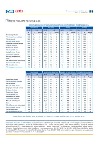 Ano 5, n.3, Março de 2014
Sondagem Indústria da Construção
SONDAGEM INDÚSTRIA DA CONSTRUÇÃO | Publicação Mensal da Confederação Nacional da Indústria - CNI | www.cni.org.br | Diretoria de Políticas
e Estratégia - DIRPE | Gerência Executiva de Política Econômica - PEC | Gerente executivo: Flávio Castelo Branco | Gerência Executiva de Pesquisa
e Competitividade - GPC | Gerente executivo: Renato da Fonseca | Análise: Danilo César Cascaldi Garcia e Luis Fernando Melo Mendes (CBIC) |
Estatística: Roxana Campos e Aretha Silícia Lopez Soares | Informações técnicas: (61) 3317-9472 - Fax: (61) 3317-9456 | Supervisão Gráfica: Núcleo
de Editoração CNI | Assinaturas: Serviço de Atendimento ao Cliente - Fone: (61) 3317-9989 - email: sac@cni.org.br. Autorizada a reprodução desde
que citada a fonte. Documento elaborado em 24 de abril de 2014.
Perfil da amostra: 488 empresas, sendo 165 pequenas, 210 médias e 113 grandes. Período de coleta: De 1º a 10 de abril de 2014.
PRINCIPAIS PROBLEMAS POR PORTE E SETOR
PRINCIPAIS PROBLEMAS ENFRENTADOS PELA INDÚSTRIA DA CONSTRUÇÃO NO 1O
TRIMESTRE DE 2014 (%)
CONSTRUÇÃO PEQUENAS MÉDIAS GRANDES
IV-13 I-14 IV-13 I-14 IV-13 I-14 IV-13 I-14
% % Posição % % Posição % % Posição % % Posição
Elevada carga tributária 48,2 45,3 1 48,2 44,1 1 52,7 50,7 1 40,2 36,9 2
Falta de trabalhador qualificado 44,5 41,5 2 43,2 34,2 2 43,3 42,5 2 48,2 50,5 1
Falta de demanda 18,4 27,8 3 20,1 24,2 3 15,9 29,0 3 20,5 30,6 4
Alto custo da mão de obra 25,0 26,9 4 23,0 23,0 4 22,4 27,1 4 32,1 32,4 3
Competição acirrada de mercado 19,0 20,5 5 15,8 16,8 7 18,9 20,3 5 23,2 26,1 5
Condições climáticas 15,5 19,6 6 14,4 22,4 5 16,4 17,9 7 15,2 18,9 6
Taxas de juros elevadas 20,8 18,0 7 21,6 18,0 6 19,4 18,4 6 22,3 17,1 7
Falta de capital de giro 15,5 16,1 8 17,3 15,5 8 15,9 16,9 8 12,5 15,3 8
Inadimplência dos clientes 18,4 15,7 9 18,7 15,5 8 18,9 15,9 9 17,0 15,3 8
Licenciamento ambiental 11,5 11,9 10 8,6 9,3 11 10,0 13,5 10 17,9 12,6 10
Alto custo da matéria-prima 12,4 10,9 11 14,4 11,8 10 11,9 11,1 11 10,7 9,0 11
Outros 4,4 7,3 12 0,7 7,5 13 4,5 6,8 12 8,9 8,1 12
Falta de financiamento de longo prazo 8,4 6,3 13 10,1 8,1 12 7,5 4,8 13 8,0 6,3 13
Disponibilidade de terrenos 3,8 4,0 14 3,6 4,3 14 3,0 2,9 14 5,4 5,4 14
Falta de matéria-prima 4,4 1,0 15 0,7 0,6 16 6,5 1,4 15 5,4 0,9 15
Falta de equipamentos de apoio 1,5 1,0 15 2,9 1,9 15 0,5 0,5 16 1,8 0,9 15
CONSTRUÇÃO CONSTRUÇÃO DE EDIFÍCIOS OBRAS DE INFRAESTRUTURA SERVIÇOS ESPECALIZADOS
IV-13 I-14 IV-13 I-14 IV-13 I-14 IV-13 I-14
% % Posição % % Posição % % Posição % % Posição
Elevada carga tributária 48,2 45,3 1 45,0 45,2 1 48,5 39,4 1 55,1 52,1 1
Falta de trabalhador qualificado 44,5 41,5 2 45,0 42,2 2 40,3 37,1 2 49,0 45,3 2
Falta de demanda 18,4 27,8 3 18,2 30,0 3 17,9 25,0 4 19,4 26,5 3
Alto custo da mão de obra 25,0 26,9 4 29,5 28,7 4 22,4 26,5 3 18,4 23,9 5
Competição acirrada de mercado 19,0 20,5 5 20,9 20,0 5 19,4 15,9 6 14,3 26,5 3
Condições climáticas 15,5 19,6 6 10,9 15,7 8 20,9 23,5 5 18,4 23,1 6
Taxas de juros elevadas 20,8 18,0 7 20,5 20,0 5 22,4 14,4 8 19,4 17,9 8
Falta de capital de giro 15,5 16,1 8 11,8 16,5 7 16,4 15,9 6 22,4 15,4 9
Inadimplência dos clientes 18,4 15,7 9 13,6 14,3 9 20,9 12,9 9 25,5 21,4 7
Licenciamento ambiental 11,5 11,9 10 16,8 13,9 10 7,5 10,6 10 5,1 9,4 10
Alto custo da matéria-prima 12,4 10,9 11 15,0 13,9 10 10,4 8,3 12 9,2 7,7 11
Outros 4,4 7,3 12 5,5 8,3 13 2,2 9,8 11 5,1 2,6 13
Falta de financiamento de longo prazo 8,4 6,3 13 8,2 9,1 12 9,7 3,0 13 7,1 4,3 12
Disponibilidade de terrenos 3,8 4,0 14 6,4 7,0 14 0,7 2,3 14 2,0 0,0 15
Falta de matéria-prima 4,4 1,0 15 5,0 1,7 15 5,2 0,8 16 2,0 0,0 15
Falta de equipamentos de apoio 1,5 1,0 15 1,4 0,9 16 1,5 1,5 15 2,0 0,9 14
 