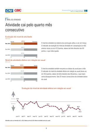 4
Ano 5, n.3, Março de 2014
Sondagem Indústria da Construção
O nível de atividade da indústria da construção voltou a cair em março.
O indicador de evolução do nível de atividade em comparação ao mês
anterior situou-se em 47,0 pontos, abaixo da linha divisória dos 50
pontos, o que indica queda.
Nível de atividade efetivo em relação ao usual
Mensal
Abaixo Acima
44,9
43,9
0 10050
43,5
NÍVEL DE ATIVIDADE
Evolução do nível de atividade efetivo em relação ao usual
Atividade cai pelo quarto mês
consecutivo
Indicador varia no intervalo de 0 a 100. Valores acima de 50 indicam atividade acima do usual.
Evolução do nível de atividade
Mensal
Queda Aumento
46,3
45,8
0 10050
Mar 2014
Fev 2014
Jan 2014
47,0
O nível de atividade também encontra-se abaixo do usual para o mês.
O indicador do nível de atividade efetivo em relação ao usual situou-se
em 43,5 pontos, abaixo da linha divisória dos 50 pontos, o que repre-
senta desaquecimento. São 23 meses consecutivos de atividade abaixo
do usual.
Mar 2014
Fev 2014
Jan 2014
 