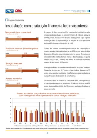 6
Ano 5, n.3, Março de 2014
Sondagem Indústria da Construção
SITUAÇÃO FINANCEIRA
Indicador varia no intervalo de 0 a 100. Valores acima de 50 indicam satisfação com o lucro e a situação financeira, facilidade no acesso ao crédito e aumento no preço.
Insatisfação com a situação financeira fica mais intensa
A margem de lucro operacional foi considerada insatisfatória pelos
empresários da construção no primeiro trimestre. O indicador situou-se
em 41,6 pontos, abaixo da linha divisória dos 50 pontos, o que significa
insatisfação. Essa foi a pior avaliação da margem de lucro operacional
desde o início da série em dezembro de 2009.
A situação financeira foi considerada insatisfatória no quarto trimestre.
O indicador situou-se em 45,7 pontos, abaixo da linha divisória dos 50
pontos, o que significa insatisfação. Essa foi também a pior avaliação da
situação financeira desde o início da série histórica.
O acesso ao crédito no trimestre foi considerado difícil, e essa percepção
foi mais disseminada entre os empresários. O indicador situou-se em 40,8
pontos, abaixo da linha divisória dos 50 pontos, o que indica dificuldade no
acesso ao crédito.
Acesso ao crédito, preço dos insumos e matérias-primas e satisfação
com a margem de lucro operacional e com a situação financeira
Margem de lucro operacional
1º trimestre de 2014
41,6Ruim
0 100
Boa
50
Acesso ao crédito
1º trimestre de 2014
40,8Difícil
0 100
Fácil
50
Situação financeira
1º trimestre de 2014
45,7Ruim
0 100
Boa
50
Preço dos insumos e matérias-primas
1º trimestre de 2014
62,2Queda
0 100
Aumento
50
O preço dos insumos e matérias-primas cresceu em comparação ao
trimestre anterior. O indicador situou-se em 62,2 pontos, acima da linha
divisória dos 50 pontos, o que indica aumento nos preços. O resultado do
primeiro trimestre mostra alta mais intensa e disseminada que no quarto
trimestre de 2013 (60,7 pontos), mas inferior ao observado no mesmo
trimestre do ano anterior (62,7 pontos).
 