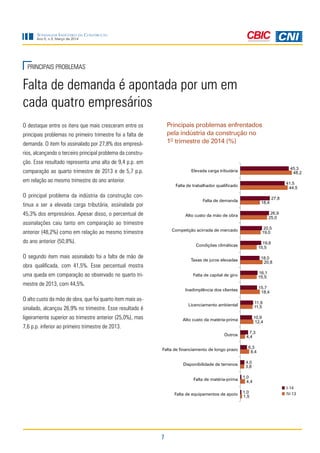 7
Sondagem Indústria da Construção
Ano 5, n.3, Março de 2014
PRINCIPAIS PROBLEMAS
Falta de demanda é apontada por um em
cada quatro empresários
O destaque entre os itens que mais cresceram entre os
principais problemas no primeiro trimestre foi a falta de
demanda. O item foi assinalado por 27,8% dos empresá-
rios, alcançando o terceiro principal problema da constru-
ção. Esse resultado representa uma alta de 9,4 p.p. em
comparação ao quarto trimestre de 2013 e de 5,7 p.p.
em relação ao mesmo trimestre do ano anterior.
O principal problema da indústria da construção con-
tinua a ser a elevada carga tributária, assinalada por
45,3% dos empresários. Apesar disso, o percentual de
assinalações caiu tanto em comparação ao trimestre
anterior (48,2%) como em relação ao mesmo trimestre
do ano anterior (50,8%).
O segundo item mais assinalado foi a falta de mão de
obra qualificada, com 41,5%. Esse percentual mostra
uma queda em comparação ao observado no quarto tri-
mestre de 2013, com 44,5%.
O alto custo da mão de obra, que foi quarto item mais as-
sinalado, alcançou 26,9% no trimestre. Esse resultado é
ligeiramente superior ao trimestre anterior (25,0%), mas
7,6 p.p. inferior ao primeiro trimestre de 2013.
Principais problemas enfrentados
pela indústria da construção no
1O
trimestre de 2014 (%)
 