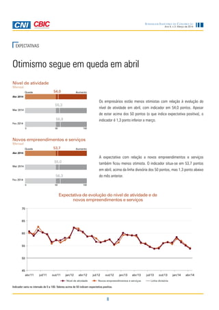 8
Ano 5, n.3, Março de 2014
Sondagem Indústria da Construção
EXPECTATIVAS
Os empresários estão menos otimistas com relação à evolução do
nível de atividade em abril, com indicador em 54,0 pontos. Apesar
de estar acima dos 50 pontos (o que indica expectativa positiva), o
indicador é 1,3 ponto inferior a março.
A expectativa com relação a novos empreendimentos e serviços
também ficou menos otimista. O indicador situa-se em 53,7 pontos
em abril, acima da linha divisória dos 50 pontos, mas 1,3 ponto abaixo
do mês anterior.
Otimismo segue em queda em abril
Nível de atividade
Mensal
Novos empreendimentos e serviços
Mensal
Queda Aumento
55,0
56,3
0 10050
53,7
Queda Aumento
55,3
56,9
0 10050
Abr 2014
Mar 2014
Fev 2014
54,0
Expectativa de evolução do nível de atividade e de
novos empreendimentos e serviços
Indicador varia no intervalo de 0 a 100. Valores acima de 50 indicam expectativa positiva.
Abr 2014
Mar 2014
Fev 2014
 