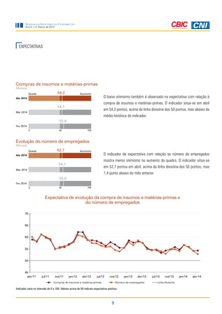 9
Sondagem Indústria da Construção
Ano 5, n.3, Março de 2014
O baixo otimismo também é observado na expectativa com relação à
compra de insumos e matérias-primas. O indicador situa-se em abril
em 54,2 pontos, acima da linha divisória dos 50 pontos, mas abaixo da
média histórica do indicador.
O indicador de expectativa com relação ao número de empregados
mostra menor otimismo no aumento do quadro. O indicador situa-se
em 52,7 pontos em abril, acima da linha divisória dos 50 pontos, mas
1,4 ponto abaixo do mês anterior.
Compras de insumos e matérias-primas
Mensal
Evolução do número de empregados
Mensal
Queda
Queda
Aumento
Aumento
54,1
54,1
55,8
55,6
0
0
100
100
50
50
54,2
52,7
EXPECTATIVAS
Expectativa de evolução da compra de insumos e matérias-primas e
do número de empregados
Indicador varia no intervalo de 0 a 100. Valores acima de 50 indicam expectativa positiva.
Abr 2014
Mar 2014
Fev 2014
Abr 2014
Mar 2014
Fev 2014
 