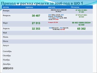 Приход и расход средств за 2016 год в ШО 1
месяц приход расход Остаток
Январь 5000 Мп Ж.Л.А.,5000 МП
Ал.Лю.К.
67 483-10 000=
57 483
Февраль 30 487 5000 Юбил. И.Н.В.,5000
Р.Ел.В.,5000Л.Люб.Ф.,
1125 папки, 5875 цв.Ю, 5000
-23.02.17=27000
87 970-27 000=
60 920
Март 27 513 8 марта 35 534 88 483-10000-35534=
52 949
Апрель 32 353 5000Юб.Ан.И.Г., 5000 Еф.Н.Ю.
10 000 ФЮ =20 000 65 302
Май
Июнь
Июль
Август
Сентябрь
Октябрь
Ноябрь
Декабрь
ИТОГО
 