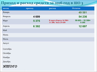 Приход и расход средств за 2016 год в ШО 3
месяц приход расход Остаток
Январь 49 581
Февраль 4 699 54 236
Март 5 375 8 марта Карты 16 500+
11 200; Экск 25 650
59 655 – 53 350=
6 305
Апрель 6 392 12 697
Май
Июнь
Июль
Август
Сентябрь
Октябрь
Ноябрь
Декабрь
ИТОГО
 