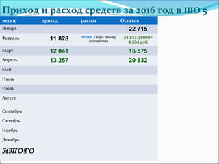 Приход и расход средств за 2016 год в ШО 5
месяц приход расход Остаток
Январь 22 715
Февраль 11 828 30 000 Творч. Вечер
коллектива
34 543-30000=
4 534 руб
Март 12 041 16 575
Апрель 13 257 29 832
Май
Июнь
Июль
Август
Сентябрь
Октябрь
Ноябрь
Декабрь
ИТОГО
 