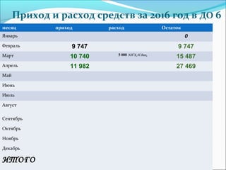 Приход и расход средств за 2016 год в ДО 6
месяц приход расход Остаток
Январь 0
Февраль 9 747 9 747
Март 10 740 5 000 Юб К.Н.Вик.
15 487
Апрель 11 982 27 469
Май
Июнь
Июль
Август
Сентябрь
Октябрь
Ноябрь
Декабрь
ИТОГО
 