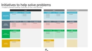 .
Initiatives to help solve problems
- Problem oriented roadmap: Overview of now, next and later
•
•
•
•
•
•
•
•
• •
•
•
•
•
•
•
•
•
•
•
•
•
•
•
•
•
 