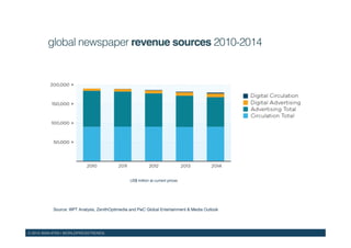 © 2015 WAN-IFRA | WORLDPRESSTRENDS!
Source: WPT Analysis, ZenithOptimedia and PwC Global Entertainment & Media Outlook"!
global newspaper revenue sources 2010-2014!
US$ million at current prices!
 