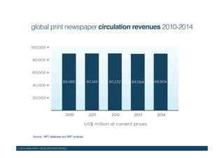© 2015 WAN-IFRA | WORLDPRESSTRENDS!
global print newspaper circulation revenues 2010-2014!
Source: WPT database and WPT analysis !
 