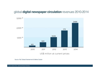 © 2015 WAN-IFRA | WORLDPRESSTRENDS!
global digital newspaper circulation revenues 2010-2014!
Source: PwC Global Entertainment & Media Outlook !
 