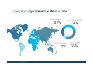© 2015 WAN-IFRA | WORLDPRESSTRENDS!
Asia Paciﬁc!
36%!
EU/Africa/ME!
34%!
Latin America!
9%!
North America!
21%!
newspaper regional revenue share in 2014!
 