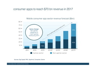 © 2015 WAN-IFRA | WORLDPRESSTRENDS!
Sources: Digi-Capital, PWC, AppAnnie, Companies, Gartner!
consumer apps to reach $70 bn revenue in 2017
Mobile consumer app sector revenue forecast ($bn)
Game changer!
Non-games
categories to!
match games
revenue by 2017!
 