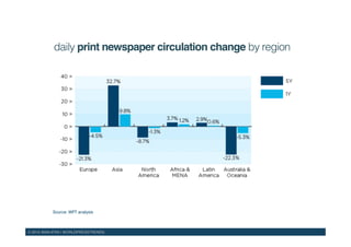 © 2015 WAN-IFRA | WORLDPRESSTRENDS!
Source: WPT analysis!
daily print newspaper circulation change by region!
 