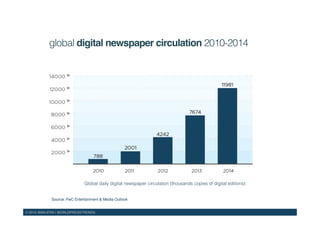 © 2015 WAN-IFRA | WORLDPRESSTRENDS!
global digital newspaper circulation 2010-2014!
Global daily digital newspaper circulation (thousands copies of digital editions)!
Source: PwC Entertainment & Media Outlook !
 