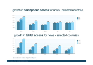 © 2015 WAN-IFRA | WORLDPRESSTRENDS!
growth in smartphone access for news - selected countries!
Source: Reuters Institute Digital News Report!
growth in tablet access for news - selected countries!
 