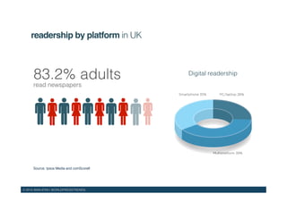 © 2015 WAN-IFRA | WORLDPRESSTRENDS!
readership by platform in UK!
Source: Ipsos Media and comScoreß!
83.2% adults!
read newspapers!
Digital readership!
 
