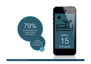 © 2015 WAN-IFRA | WORLDPRESSTRENDS!
79%!of all smartphone !
users check !
their device!
within !
15 minutes !
of waking up!
within !
15!
minutes !
 