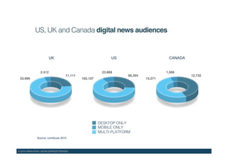 © 2015 WAN-IFRA | WORLDPRESSTRENDS!
US, UK and Canada digital news audiences!
UK! US! CANADA!
DESKTOP ONLY!
MOBILE ONLY!
MULTI-PLATFORM!
Source: comScore 2015!
!
33,999! 165,107! 15,271!
2.412! 23.868! 1,566!
11,111! 66,304! 12,732!
 