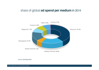 © 2015 WAN-IFRA | WORLDPRESSTRENDS!
share of global ad spend per medium in 2014!
Source: ZenithOptimedia!
 