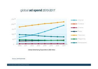 © 2015 WAN-IFRA | WORLDPRESSTRENDS!
global ad spend 2010-2017!
Source: ZenithOptimedia!
Global Advertising Expenditure US$ million !
 
