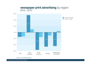 © 2015 WAN-IFRA | WORLDPRESSTRENDS!
newspaper print advertising by region !
2010 – 2014!
Source: ZenithOptimedia!
Asia!
Latin
America!
North
America!
Europe!
Middle East
& N Africa!
 